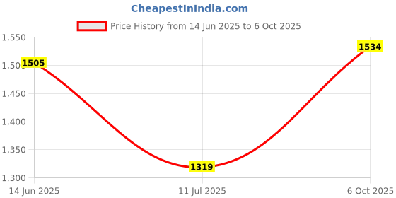amazon.in Steripod Clip-On Toothbrush Protector, Green and Blue, 2 Count Price History Graph from 14 Jun 2025 to 6 Oct 2025