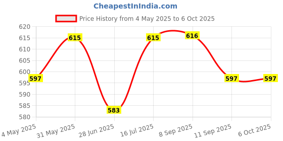 amazon.in sterling Mosquito Net For Single Bed Machardani, Folding Mosquito Net For Single Bed, Polyester Strong Net Foldable Easily Fit On 4 X 6 Ft - Blue. sterling Price History Graph from 4 May 2025 to 5 Oct 2025