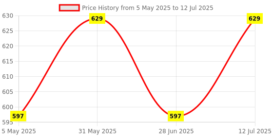 amazon.in Sterling Mosquito Net Single Bed, Machardani Single Net for Single Bed, Single Mosquito Net Foldable Blue Colour Easily fit on 4 x 6 ft Bed Blue sterling Price History Graph from 5 May 2025 to 12 Jul 2025