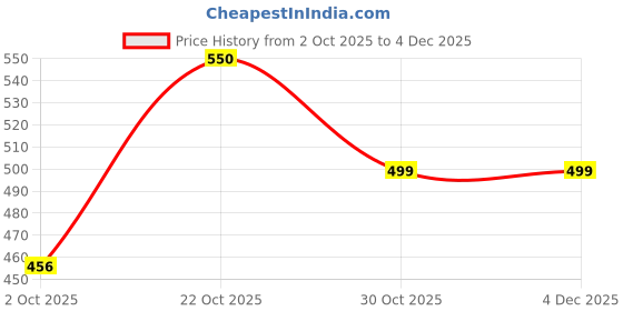 amazon.in Sterling Naturals Moroccan Argan Oil Hair Serum (100ml Each) | Anti-Frizz, Hair Fall Control & Styling for Dry, Thin Hair | Soft, Smooth & Shiny Finish for Men & Women, Pack of 2 Price History Graph from 2 Oct 2025 to 4 Dec 2025