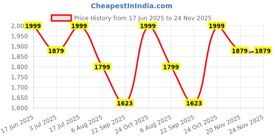 amazon.in Sterling REGoan Classic 350 Motorcycle Backrest Pad, Black Cushioned Passenger Back Rest Price History Graph from 17 Jun 2025 to 23 Nov 2025
