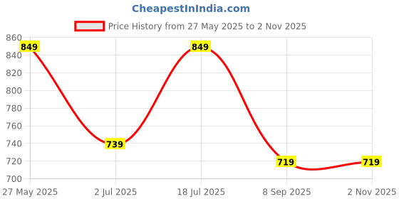 amazon.in Sterling Shoe Rack, Shoe Stand, Shoes Rack for Home 9-Layers Extra Strong and Durable Multi-Utility Shoe Rack Organizer (60 cm x 30 cm x 160 cm, Brown Check) Price History Graph from 27 May 2025 to 1 Nov 2025