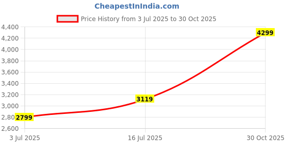 amazon.in akshat sapphire Sterling Silver (92.5% purity) Divine God Sun Chain Pendant (Pendant with Chain) for Men & Women Pure Silver Lord Surya Chain Locket for Good Health & Wealth akshat sapphire Price History Graph from 3 Jul 2025 to 30 Oct 2025