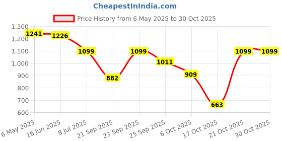 amazon.in akshat sapphire Sterling Silver (92.5% purity) God Baba Khatu Shyam Ji Pendant for Men & Women Pure Silver Lord Baba Khatu Shyam Locket for Good Health & Wealth akshat sapphire Price History Graph from 6 May 2025 to 30 Oct 2025