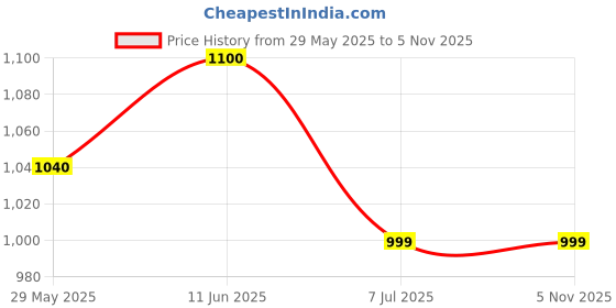 amazon.in akshat sapphire Sterling Silver (92.5% purity) God Bala Ji Pendant for Men and women Pure Silver Lord Tirupati Bala Ji Locket for Good Health & Wealth akshat sapphire Price History Graph from 29 May 2025 to 3 Nov 2025