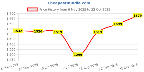amazon.in akshat sapphire Sterling Silver (92.5% purity) God Ganesh Pendant for Men & Women Pure Silver Lord Ganapathy Locket for Good Health & Wealth akshat sapphire Price History Graph from 6 May 2025 to 22 Oct 2025