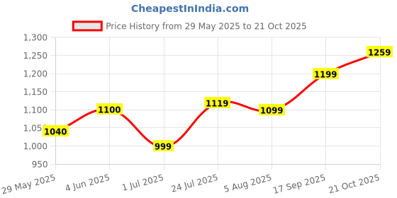amazon.in akshat sapphire Sterling Silver (92.5% purity) God Ganesh Pendant for Men & Women Pure Silver Lord Ganapathy Locket for Good Health & Wealth akshat sapphire Price History Graph from 29 May 2025 to 21 Oct 2025