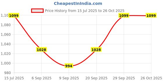 amazon.in akshat sapphire Sterling Silver (92.5% purity) God Ganesh Pendant for Men & Women Pure Silver Lord Ganapathy Locket for Good Health & Wealth akshat sapphire Price History Graph from 15 Jul 2025 to 26 Oct 2025