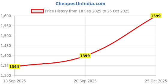 amazon.in akshat sapphire Sterling Silver (92.5% purity) God Ganesh Pendant for Men & Women Pure Silver Lord Ganapathy Locket for Good Health & Wealth akshat sapphire Price History Graph from 18 Sep 2025 to 25 Oct 2025