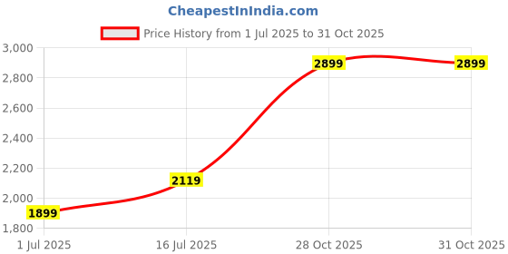 amazon.in akshat sapphire Sterling Silver (92.5% purity) God Ganesha Chain Pendant (Pendant with Chain) for Men & Women Pure Silver Lord Ganapathy Chain Locket akshat sapphire Price History Graph from 1 Jul 2025 to 28 Oct 2025