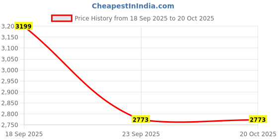 amazon.in akshat sapphire Sterling Silver (92.5% purity) God Ganesha Chain Pendant (Pendant with Chain) for Men & Women Pure Silver Lord Ganapathy Chain Locket for Good Health & Wealth akshat sapphire Price History Graph from 18 Sep 2025 to 20 Oct 2025