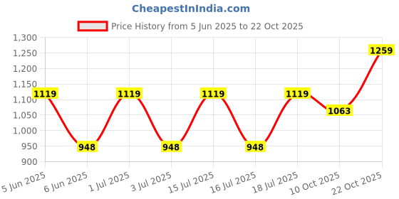 amazon.in akshat sapphire Sterling Silver (92.5% purity) God Hanuman (Big Size) Pendant for Men Pure Silver Lord Bajrang Bali Locket for Good Health & Wealth akshat sapphire Price History Graph from 5 Jun 2025 to 22 Oct 2025