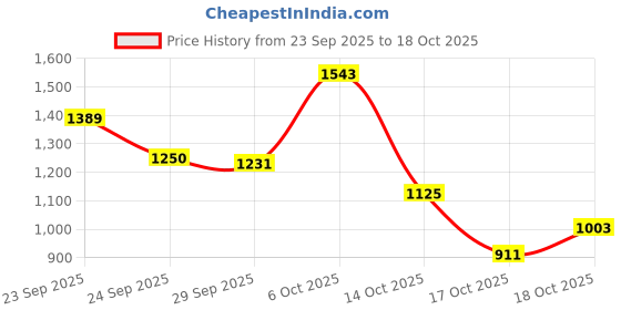 amazon.in akshat sapphire Sterling Silver (92.5% purity) God Hanuman (Big Size) Pendant for Men Pure Silver Lord Bajrang Bali Locket for Good Health & Wealth akshat sapphire Price History Graph from 23 Sep 2025 to 17 Oct 2025