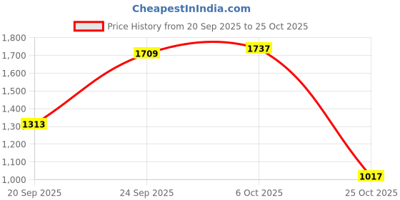 amazon.in akshat sapphire Sterling Silver (92.5% purity) God Hanuman (Big Size) Pendant for Men Pure Silver Lord Bajrang Bali Locket for Good Health & Wealth akshat sapphire Price History Graph from 20 Sep 2025 to 25 Oct 2025