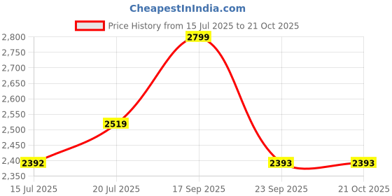 amazon.in akshat sapphire Sterling Silver (92.5% purity) God Hanuman Chain Pendant (Pendant with Chain-22 inches) for Men Pure Silver Lord Bajrang Bali Chain Locket for Good Health & Wealth akshat sapphire Price History Graph from 15 Jul 2025 to 20 Oct 2025