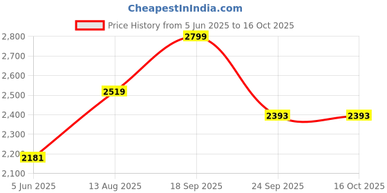 amazon.in akshat sapphire Sterling Silver (92.5% purity) God Hanuman Chain Pendant (Pendant with Chain-22 inches) for Men Pure Silver Lord Bajrang Bali Chain Locket for Good Health & Wealth akshat sapphire Price History Graph from 5 Jun 2025 to 16 Oct 2025