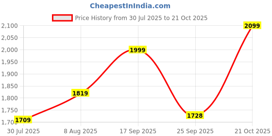 amazon.in akshat sapphire Sterling Silver (92.5% purity) God Hanuman Gada Pendant for Men & Women Pure Silver Lord Bajrang Bali Gada Locket for Good Health & Wealth akshat sapphire Price History Graph from 30 Jul 2025 to 21 Oct 2025