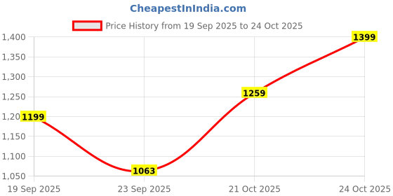amazon.in akshat sapphire Sterling Silver (92.5% purity) God Hanuman Pendant for Men & Women Pure Silver Bajrang Bali Locket for Good Health & Wealth akshat sapphire Price History Graph from 19 Sep 2025 to 24 Oct 2025