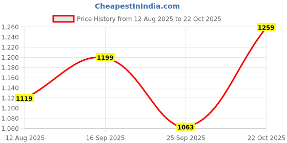 amazon.in akshat sapphire Sterling Silver (92.5% purity) God Hanuman Pendant for Men & Women Pure Silver Bajrang Bali Locket for Good Health & Wealth akshat sapphire Price History Graph from 12 Aug 2025 to 22 Oct 2025