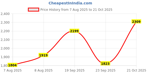 amazon.in akshat sapphire Sterling Silver (92.5% purity) God Hanuman Pendant for Men & Women Pure Silver Bajrang Bali Locket for Good Health & Wealth akshat sapphire Price History Graph from 7 Aug 2025 to 21 Oct 2025