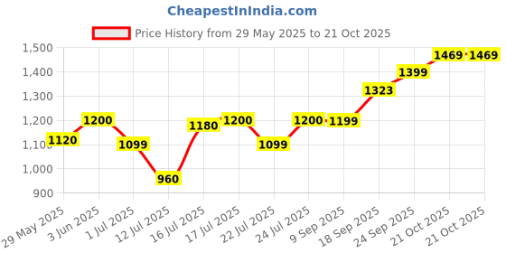 amazon.in akshat sapphire Sterling Silver (92.5% purity) God Hanuman Pendant for Men & Women Pure Silver Lord Bajrang Bali Locket for Good Health & Wealth akshat sapphire Price History Graph from 29 May 2025 to 21 Oct 2025
