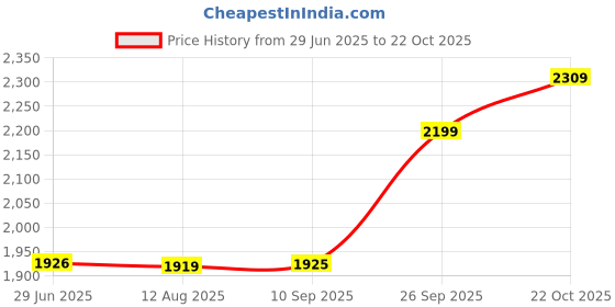 amazon.in akshat sapphire Sterling Silver (92.5% purity) God Hanuman Pendant for Men & Women Pure Silver Lord Bajrang Bali Locket for Good Health & Wealth akshat sapphire Price History Graph from 29 Jun 2025 to 22 Oct 2025