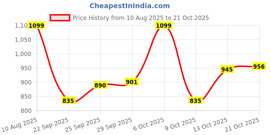 amazon.in akshat sapphire Sterling Silver (92.5% purity) God Hanuman Pendant for Men & Women Pure Silver Lord Bajrang Bali Locket for Good Health & Wealth akshat sapphire Price History Graph from 10 Aug 2025 to 21 Oct 2025