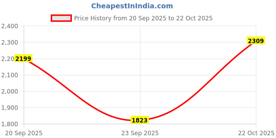 amazon.in akshat sapphire Sterling Silver (92.5% purity) God Kartikeya (Big Size) Pendant for Men & Women Pure Silver Lord Kartikeya (Big Size) Locket for Good Health & Wealth akshat sapphire Price History Graph from 20 Sep 2025 to 22 Oct 2025