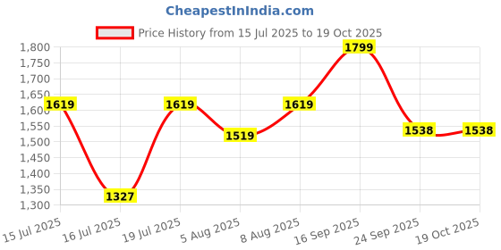 amazon.in akshat sapphire Sterling Silver (92.5% purity) God Krishna/Bal Gopal/Radha Krishna Pendant for Men & Women Pure Silver Lord krishan/Radha Krishna/Bal Gopal Locket for Good Health & Wealth akshat sapphire Price History Graph from 15 Jul 2025 to 18 Oct 2025