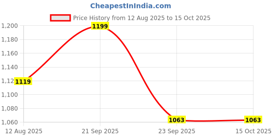 amazon.in akshat sapphire Sterling Silver (92.5% purity) God Krishna/Bal Gopal/Radha Krishna Pendant for Men & Women Pure Silver Lord krishan/Radha Krishna/Bal Gopal Locket for Good Health & Wealth akshat sapphire Price History Graph from 12 Aug 2025 to 14 Oct 2025