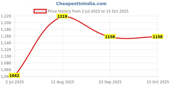 amazon.in akshat sapphire Sterling Silver (92.5% purity) God Krishna/Bal Gopal/Radha Krishna Pendant for Men & Women Pure Silver Lord krishan/Radha Krishna/Bal Gopal Locket for Good Health & Wealth akshat sapphire Price History Graph from 2 Jul 2025 to 15 Oct 2025