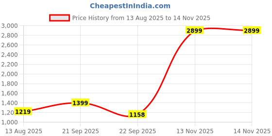 amazon.in akshat sapphire Sterling Silver (92.5% purity) God Shiva Pendant for Men & Women Pure Silver Bhagwan Shiv Ji Locket for Good Health & Wealth akshat sapphire Price History Graph from 13 Aug 2025 to 13 Nov 2025