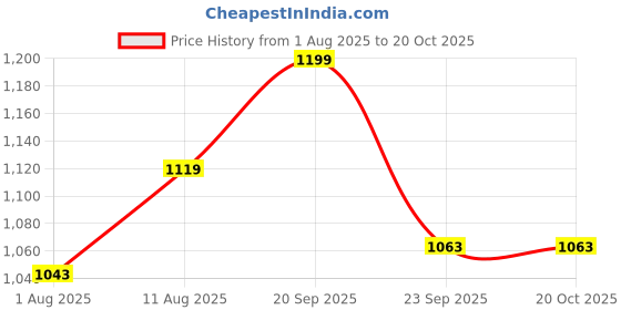 amazon.in akshat sapphire Sterling Silver (92.5% purity) God Shiva Pendant for Men & Women Pure Silver Bhagwan Shiv Ji Locket for Good Health & Wealth akshat sapphire Price History Graph from 1 Aug 2025 to 19 Oct 2025