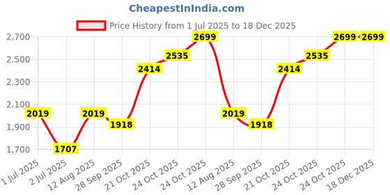 amazon.in akshat sapphire Sterling Silver (92.5% purity) God Shiva Pendant for Men & Women Pure Silver Bhagwan Shiv Ji Locket for Good Health & Wealth akshat sapphire Price History Graph from 1 Jul 2025 to 18 Dec 2025