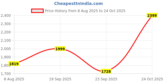 amazon.in akshat sapphire Sterling Silver (92.5% purity) God Shiva Pendant for Men & Women Pure Silver Bhagwan Shiv Ji Locket for Good Health & Wealth akshat sapphire Price History Graph from 8 Aug 2025 to 24 Oct 2025