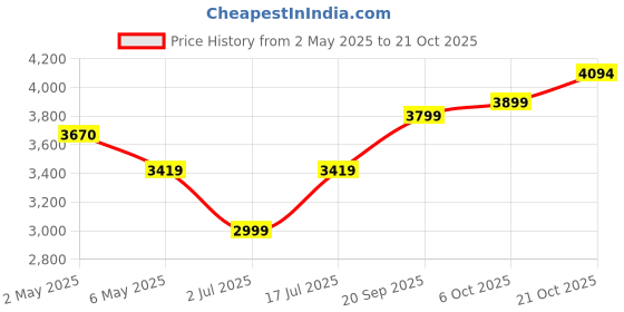 amazon.in akshat sapphire Sterling Silver (92.5% purity) God Shree Ram Name Chain Pendant for Men & Women Shri Ram Name Chain Locket for Good Health & Wealth akshat sapphire Price History Graph from 2 May 2025 to 21 Oct 2025