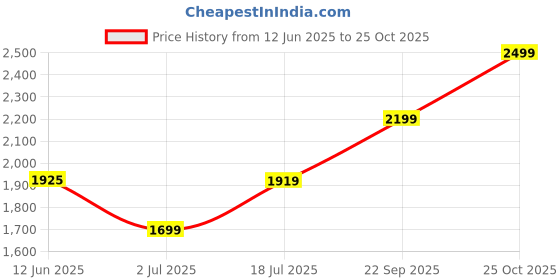 amazon.in akshat sapphire Sterling Silver (92.5% purity) God Tirupati Bala Ji Chain Pendant (Pendant with Chain) for Men & Women Pure Silver Lord Bala Ji Chain Locket for Good Health & Wealth akshat sapphire Price History Graph from 12 Jun 2025 to 25 Oct 2025