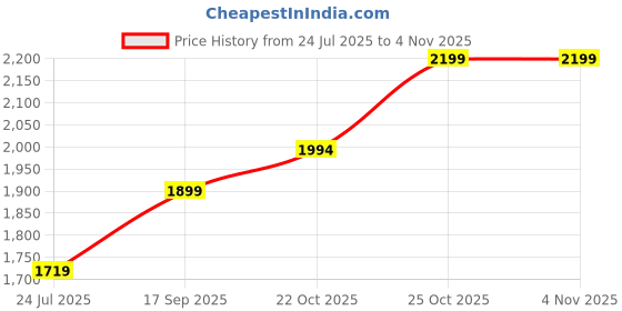 amazon.in akshat sapphire Sterling Silver (92.5% purity) God Vishnu Pendant for Men & Women Pure Silver Lord Vishnu Locket for Good Health & Wealth akshat sapphire Price History Graph from 24 Jul 2025 to 3 Nov 2025