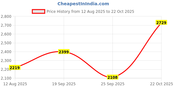 amazon.in akshat sapphire Sterling Silver (92.5% purity) God Vishnu Pendant for Men & Women Pure Silver Lord Vishnu Locket for Good Health & Wealth akshat sapphire Price History Graph from 12 Aug 2025 to 22 Oct 2025