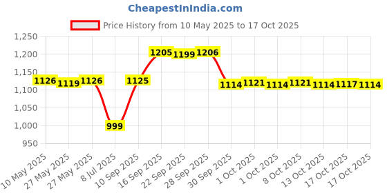 amazon.in akshat sapphire Sterling Silver (92.5% purity) God Vishnu/Vishnu Laxmi Pendant for Men & Women Pure Silver Lord Vishnu/Laxmi Vishnu Locket for Good Health & Wealth akshat sapphire Price History Graph from 10 May 2025 to 17 Oct 2025