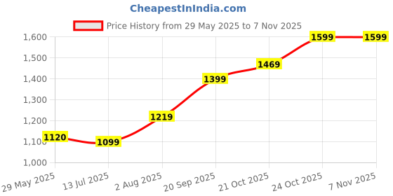 amazon.in akshat sapphire Sterling Silver (92.5% purity) God Vishnu/Vishnu Laxmi Pendant for Men & Women Pure Silver Lord Vishnu/Laxmi Vishnu Locket for Good Health & Wealth akshat sapphire Price History Graph from 29 May 2025 to 6 Nov 2025