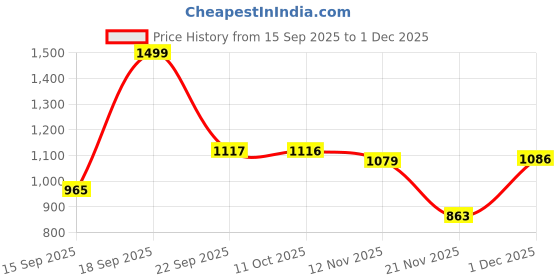 amazon.in akshat sapphire Sterling Silver (92.5% purity) Goddess Durga Maa Pendant for Men & Women Pure Silver Durga Maa Locket for Good Health & Wealth (NA) akshat sapphire Price History Graph from 15 Sep 2025 to 1 Dec 2025