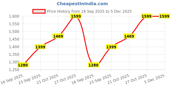 amazon.in akshat sapphire Sterling Silver (92.5% purity) Goddess Laxmi Ji Pendant for Men & Women Pure Silver Lord Laxmi Locket for Good Health & Wealth akshat sapphire Price History Graph from 16 Sep 2025 to 5 Dec 2025