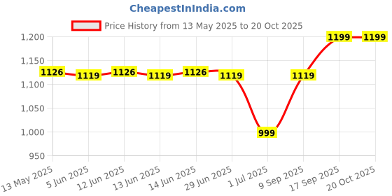 amazon.in akshat sapphire Sterling Silver (92.5% purity) Goddess Maa Saraswati Pendant for Men & Women Pure Silver Lorddess Maa Saraswati Locket for Good Health & Wealth akshat sapphire Price History Graph from 13 May 2025 to 20 Oct 2025
