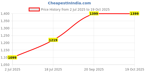 amazon.in akshat sapphire Sterling Silver (92.5% purity) Goddess Mansa Devi Pendant for Men & Women Pure Silver Maa Mansa Devi shaktipeeth Locket for Good Health & Wealth akshat sapphire Price History Graph from 2 Jul 2025 to 17 Oct 2025