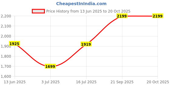amazon.in akshat sapphire Sterling Silver (92.5% purity) Goddess Saraswati Maa Chain Pendant (Pendant with Chain) for Men & Women Pure Silver Lord Saraswati Maa Chain Locket for Health & Wealth akshat sapphire Price History Graph from 13 Jun 2025 to 20 Oct 2025