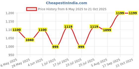 amazon.in akshat sapphire Sterling Silver (92.5% purity) Hanuman Pendant for Men & Women Pure Silver Bajrang Bali Locket for Good Health & Wealth akshat sapphire Price History Graph from 6 May 2025 to 21 Oct 2025