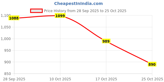 amazon.in akshat sapphire Sterling Silver (92.5% Purity) Namaste Kartikeya Pendant for Men and Women akshat sapphire Price History Graph from 28 Sep 2025 to 25 Oct 2025