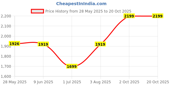 amazon.in akshat sapphire Sterling Silver (92.5% purity) OM/Spiritual OM Pendant for Men & Women Pure Silver Religious Locket for Good Health & Wealth akshat sapphire Price History Graph from 28 May 2025 to 20 Oct 2025