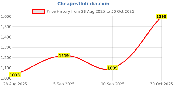 amazon.in akshat sapphire Sterling Silver (92.5% purity) OM/Spiritual OM Pendant for Men & Women Pure Silver Religious Locket for Good Health & Wealth akshat sapphire Price History Graph from 28 Aug 2025 to 30 Oct 2025